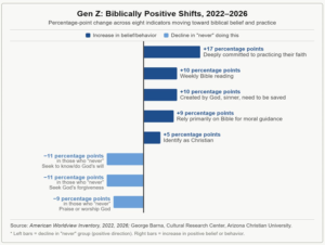 Examining the Recent Spiritual Progress and Regress of Gen Z